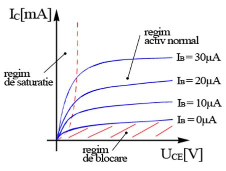 regimurile de functionare