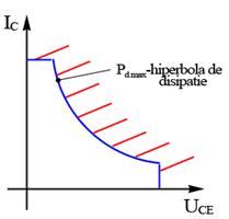 hiperbola de disipatigge