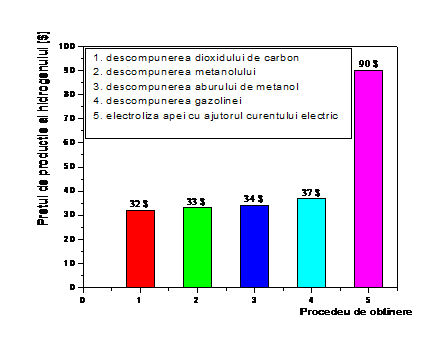 Text Box: 
Fig. 7 Pretul de producere al hidrogenului prin diferite procedee
