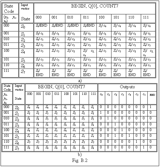 Text Box: State
Code Input vector

State BEGIN, Q[0], COUNT7
(y2, y1, y0) 000 001 010 011 100 101 110 111
000 S0 S0/END S0/END S0/END S0/END S1/ c0 S1/ c0 S1/ c0 S1/ c0
001 S1 S2/ c1 S2/ c1 S3/ c1 S2/ c1 S2/ c1 S2/ c1 S2/ c1 S2/ c1
010 S2 S4/ c3 S4/ c3 S3/ c2 S3/ c2 S4/ c3 S4/ c3 S3/ c2 S3/ c2
011 S3 S4/ c3 S4/ c3 S4/ c3 S4/ c3 S4/ c3 S4/ c3 S4/ c3 S4/ c3
100 S4 S4/ c3 S6/ c5 S3/ c2 S5/ c2, c4 S4/ c3 S6/ c5 S3/ c2 S5/ c2, c4
101 S5 S6/ c5 S6/ c5 S6/ c5 S6/ c5 S6/ c5 S6/ c5 S6/ c5 S6/ c5
110 S6 S7/ c6 S7/ c6 S7/ c6 S7/ c6 S7/ c6 S7/ c6 S7/ c6 S7/ c6
111 S7 S0/ END S0/ END S0/ END S0/ END S0/ END S0/ END S0/ END S0/ END
a)
State
Code Input vector

State BEGIN, Q[0], COUNT7 Outputs
y2, y1, y0 000 001 010 011 100 101 110 111 c0 c1 c2 c3 c4 c5 c6 END
000 S0 S0 S0 S0 S0 S1 S1 S1 S1 0 0 0 0 0 0 0 1
001 S1 S2 S2 S3 S2 S2 S2 S2 S2 1 0 0 0 0 0 0 0
010 S2 S4 S4 S3 S3 S4 S4 S3 S3 0 1 0 0 0 0 0 0
011 S3 S4 S4 S4 S4 S4 S4 S4 S4 0 0 1 0 0 0 0 0
100 S4 S4 S6 S3 S5 S4 S6 S3 S5 0 0 0 1 0 0 0 0
101 S5 S6 S6 S6 S6 S6 S6 S6 S6 0 0 1 0 1 0 0 0
110 S6 S7 S7 S7 S7 S7 S7 S7 S7 0 0 0 0 0 1 0 0
111 S7 S0 S0 S0 S0 S0 S0 S0 S0 0 0 0 0 0 0 1 0
b)
Fig. B.2
