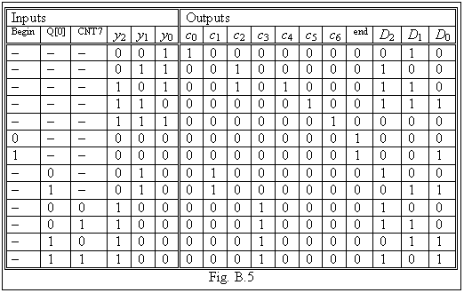 Text Box: Inputs Outputs
Begin Q[0] CNT7 y2 y1 y0 c0 c1 c2 c3 c4 c5 c6 end D2 D1 D0
- - - 0 0 1 1 0 0 0 0 0 0 0 0 1 0
- - - 0 1 1 0 0 1 0 0 0 0 0 1 0 0
- - - 1 0 1 0 0 1 0 1 0 0 0 1 1 0
- - - 1 1 0 0 0 0 0 0 1 0 0 1 1 1
- - - 1 1 1 0 0 0 0 0 0 1 0 0 0 0
0 - - 0 0 0 0 0 0 0 0 0 0 1 0 0 0
1 - - 0 0 0 0 0 0 0 0 0 0 1 0 0 1
- 0 - 0 1 0 0 1 0 0 0 0 0 0 1 0 0
- 1 - 0 1 0 0 1 0 0 0 0 0 0 0 1 1
- 0 0 1 0 0 0 0 0 1 0 0 0 0 1 0 0
- 0 1 1 0 0 0 0 0 1 0 0 0 0 1 1 0
- 1 0 1 0 0 0 0 0 1 0 0 0 0 0 1 1
- 1 1 1 0 0 0 0 0 1 0 0 0 0 1 0 1
Fig. B.5
