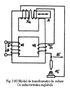 Text Box:  
Fig 3.80 Model de transformator de sudare
Cu inductivitatea reglabila
