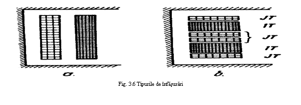 Text Box: 
Fig. 3.6 Tipurile de infasurari
