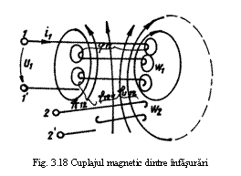 Text Box:  
Fig. 3.18 Cuplajul magnetic dintre infasurari
