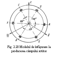 Text Box:  
Fig. 2.20 Modelul de infasurare la producerea campului rotitor
