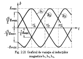 Text Box:  
Fig. 2.21 Graficul de variatie al inductiilor
 magnetice b1, b2, b3,
