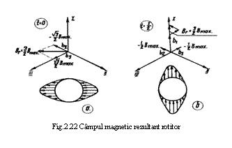 Text Box: 
Fig.2.22 Campul magnetic rezultant rotitor
