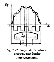 Text Box:  Fig. 2.29 Campul din intrefier in prezenta crestaturilor statorice/rotorice
