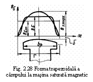 Text Box:  
Fig. 2.28 Forma trapezoidala a campului la masina saturata magnetic
