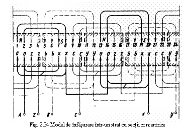 Text Box: 
Fig. 2.34 Model de infasurare intr-un strat cu sectii concentrice

