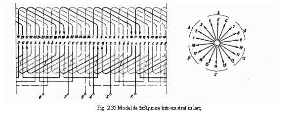 Text Box: 
Fig. 2.35 Model de infasurare intr-un strat in lant
