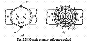 Text Box: 
Fig. 2.38 Modele pentru o infasurare inelara
