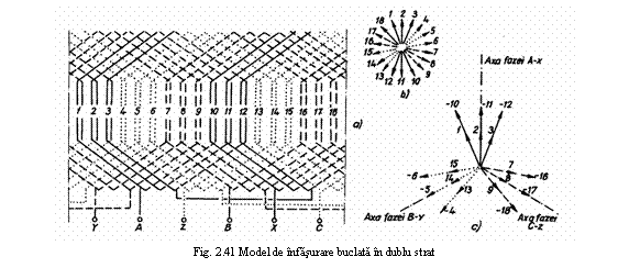 Text Box: 
Fig. 2.41 Model de infasurare buclata in dublu strat
