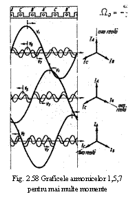 Text Box:  
Fig. 2.58 Graficele armonicelor 1,5,7
pentru mai multe momente
