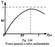 Text Box:  
Fig. 2.64
Forma generala a curbei randamentului
