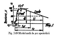 Text Box:  
Fig. 3.69 Model unda de soc aperiodica
