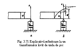 Text Box:  
Fig. 3.71 Explicativa referitoare la un
transformator lovit de unda de soc
