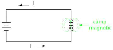 campul magnetic in jurul unei bobine conectate in circuit