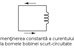 mentinerea constanta a curentului la bornele bobinei scurt-circuitate