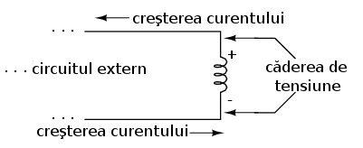 bobina se comporta ca o sarcina atunci cand absoarbe curent din circuitul exterior