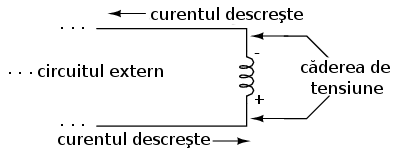 bobina se comporta precum o sursa atunci cand elibereaza curent in circuitul exterior