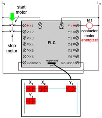 automat programabil si circuit logic; sistem de control al pornirii si opririi unui motor