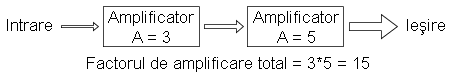 schema bloc de principiu al legarii amplificatoarelor in etaje; amplificarea finala este produsul amplificarilor individuale