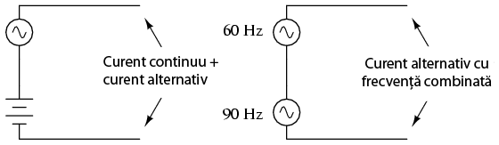 modul de generare a semnalelor cu frecvente multiple