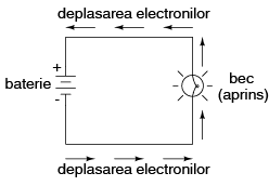 circuit simplu: baterie plus bec