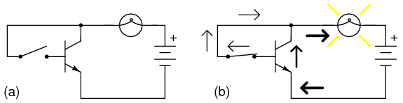 controlul unei lampi cu ajutorul unui tranzistor: (a) tranzistor blocat; (b) tranzistor in stare de conductie