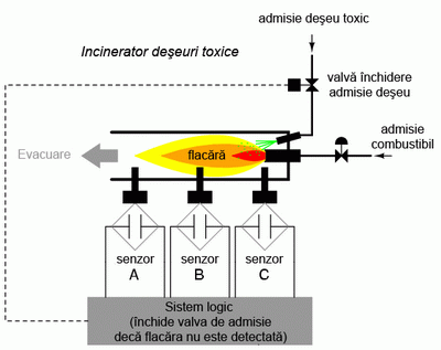 incinerator deseuri toxice; utilizarea senzorilor si a circuitului logic pentru inchiderea alimentarii in cazul in care flacara nu este detectata