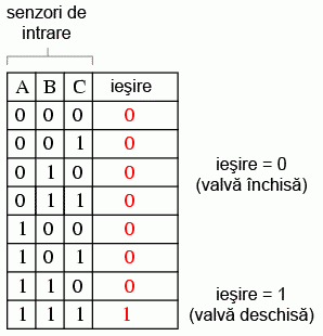 incinerator deseuri toxice; tabelul de adevar