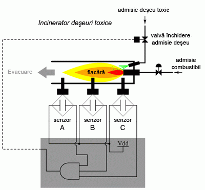 incinerator deseuri toxice; adaugarea circuitului logic