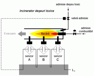 incinerator deseuri toxice; utilizare relee electromecanice