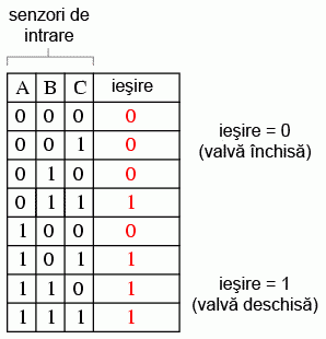 incinerator deseuri toxice; tabelul de adevar