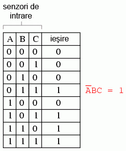 incinerator deseuri toxice; tabelul de adevar