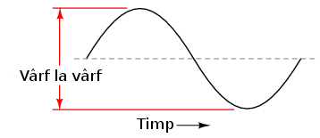masurarea amplitudinii varf la varf pe grafic in cazul unei forme de unda alternative