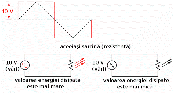 efectele undelor dreptunghiulare si triunghiulare, ambele cu o amplitudine de varf de 10 V, asupra aceleiasi sarcini sunt diferite