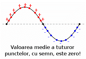 valoarea medie a tuturor punctelor de pe graficul unei forme de unda sinusoidala, luand in considerare si semnul acestora, este zero