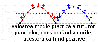 valoarea medie practica a tuturor punctelor de pe graficul unei forme de unda sinusoidala, considerand toate punctele de pe grafic ca fiind pozitive