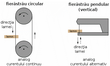 analogie intre fierastrau circular (curent continuu) si fierastrau pendular (vertical)(curent alternativ)