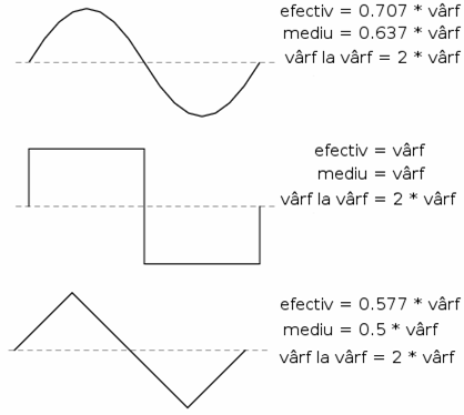 coeficienti pentru calcularea relatiei dintre valorile de varf, varf la varf, medii practice si valorii efective pentru formele de unda sinusoidale, dreptunghiulare si triunghiulare