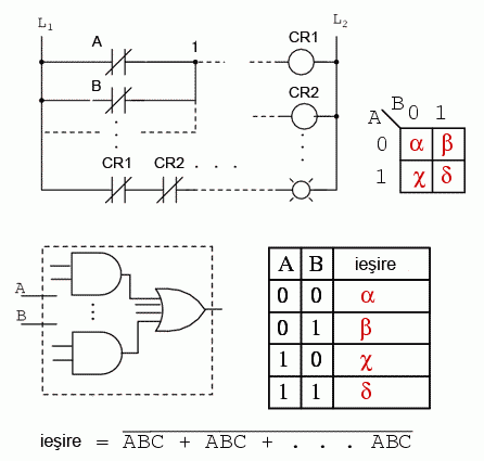 reprezentarea unei functii logice prin metode diferite