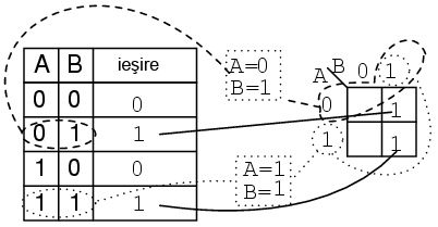 transformarea tabelului de adevar in harta Karnaugh