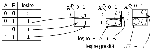 transformarea tabelului de adevar in harta Karnaugh