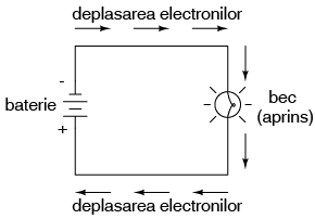 circuit electric simplu - baterie plus lampa electrica (bec)