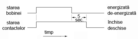diagrama timp de functionare a contactelor unui releu temporizat la deschidere, normal deschis