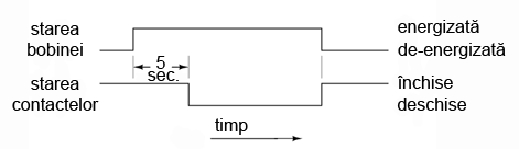 diagrama timp de functionare a contactelor unui releu temporizat la deschidere, normal inchis