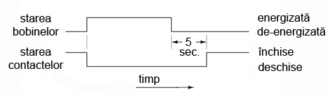 diagrama timp de functionare a contactelor unui releu temporizat la inchidere, normal inchis
