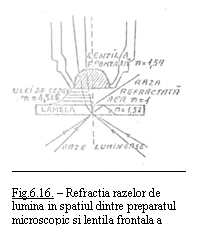 Text Box:  

Fig.6.16. - Refractia razelor de lumina in spatiul dintre preparatul microscopic si lentila frontala a obiectivului

